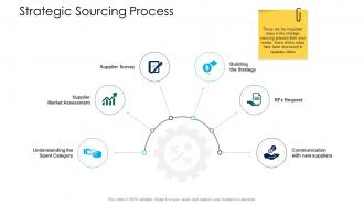 Supply chain management services strategic sourcing process