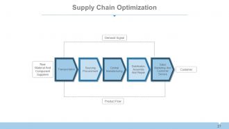 Supply chain management systems overview powerpoint presentation with slides