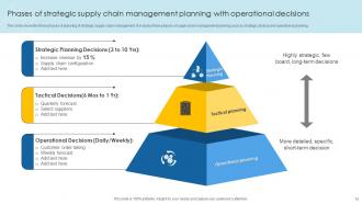 Supply Chain Management With Strategy Powerpoint Ppt Template Bundles