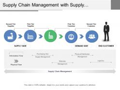 Supply chain management with supply demand side and end customer
