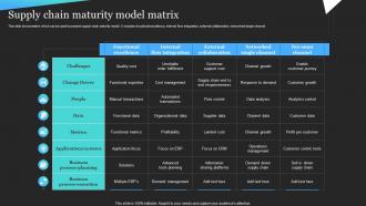 Supply Chain Maturity Model Matrix