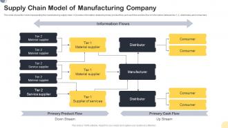 Supply Chain Model Of Manufacturing Company