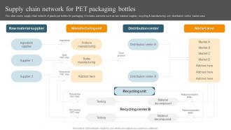 Supply Chain Network For Pet Packaging Bottles