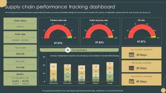 Supply Chain Performance Tracking Next Gen Digital Logistics And Supply Ppt Slide