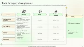 Supply Chain Planning And Management Strategies Powerpoint Presentation Slides
