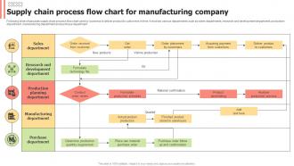 Supply Chain Process Flow Chart For Manufacturing Company