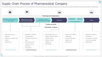 Supply Chain Process Of Pharmaceutical Company