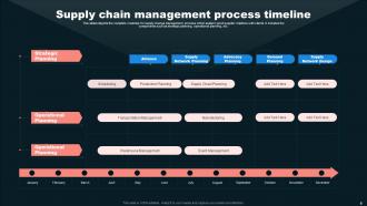 Supply Chain Process Powerpoint Ppt Template Bundles Idea Multipurpose