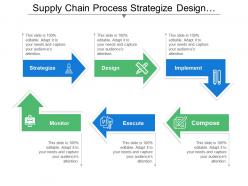 Supply chain process strategize design implement compose and execute
