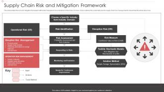 Supply Chain Risk And Mitigation Framework