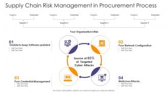 Supply Chain Risk Management In Procurement Process
