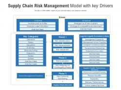 Supply chain risk management model with key drivers