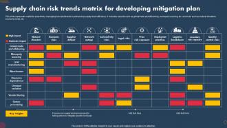 Supply Chain Risk Trends Matrix For Developing Mitigation Plan