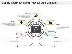 Supply Chain Showing Plan Source Execute Deliver And Return
