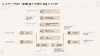 Supply Chain Strategic Planning Process