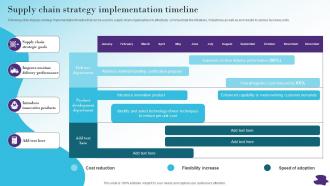 Supply Chain Strategy Implementation Modernizing Efficient And Customer Oriented Strategy SS V