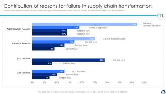 Supply Chain Transformation Toolkit Contribution Of Reasons For Failure In Supply Chain Transformation