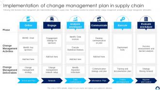 Supply Chain Transformation Toolkit Implementation Of Change Management Plan In Supply Chain