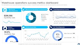 Supply Chain Transformation Toolkit Warehouse Operations Success Metrics Dashboard