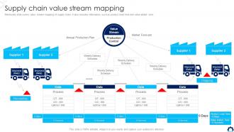 Supply Chain Value Stream Mapping Supply Chain Transformation Toolkit Ppt Ideas Infographics