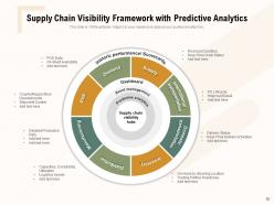 Supply Chain Visibility Vision Services Technical Architecture Functionality
