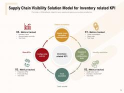 Supply Chain Visibility Vision Services Technical Architecture Functionality