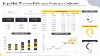 Supply Chain Warehouse Performance Measurement Dashboard