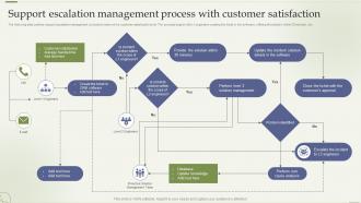 Support Escalation Management Process With Customer Satisfaction