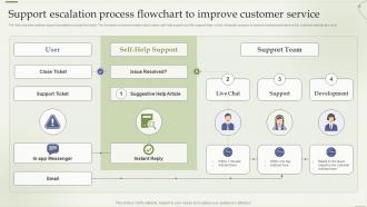 Support Escalation Process Flowchart To Improve Customer Service