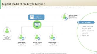Support Model Of Multi Type Licensing