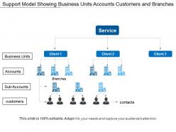 Support model showing business units accounts customers and branches