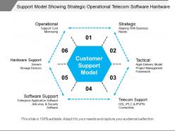 Support model showing strategic operational telecom software hardware