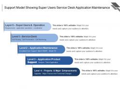 Support model showing super users service desk application maintenance