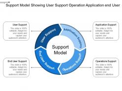 Support model showing user support operation application end user
