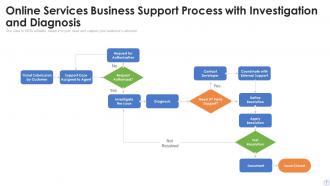 Support Process Powerpoint Ppt Template Bundles