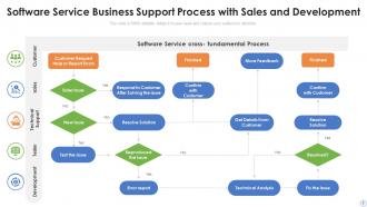 Support Process Powerpoint Ppt Template Bundles
