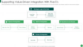 Supporting Value Driven Integration Post Merger It Service Integration