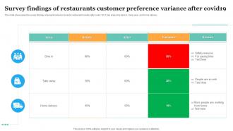Survey Findings Of Restaurants Customer Preference Variance After Covid 19
