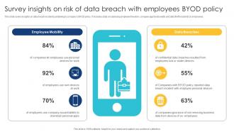 Survey Insights On Risk Of Data Breach With Employees BYOD Policy