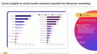 Survey Insights On Social Media Channels Important Instagram Influencer Marketing Strategy SS V