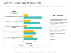Survey Of Issues Faced By Employees Agile Delivery Model
