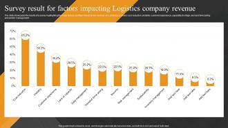 Survey Result For Factors Impacting Logistics Company Logistics Transport Company Financial Summary