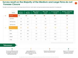 Survey result on the majority of the medium and large firms do not foresee closure than ppt brochure