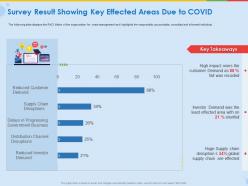 Survey result showing key effected areas due to covid ppt introduction