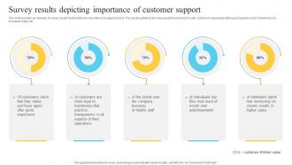 Survey Results Depicting Importance Of Customer Performance Improvement Plan For Efficient Customer