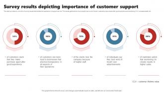 Survey Results Depicting Importance Of Customer Support Enhancing Customer Experience