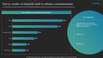 Survey Results Of Channels Used To Enhance Communication Strategies To Improve Workplace