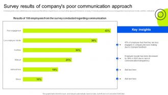 Survey Results Of Companys Poor Communication Business Upward Communication Strategy SS V