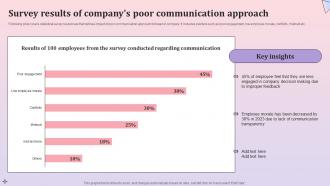 Survey Results Of Companys Poor Communication Comprehensive Communication Plan