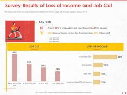 Survey results of loss of income and job cut fired ppt powerpoint presentation show graphics